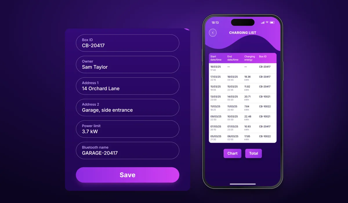Recreated screens of the EV charging app: the charging list of eight sessions with dates, charging energy in kWh, box IDs and Chart and Total buttons beside an enlarged Add box form or list of boxes, or the My Boxes screen beside an enlarged account menu