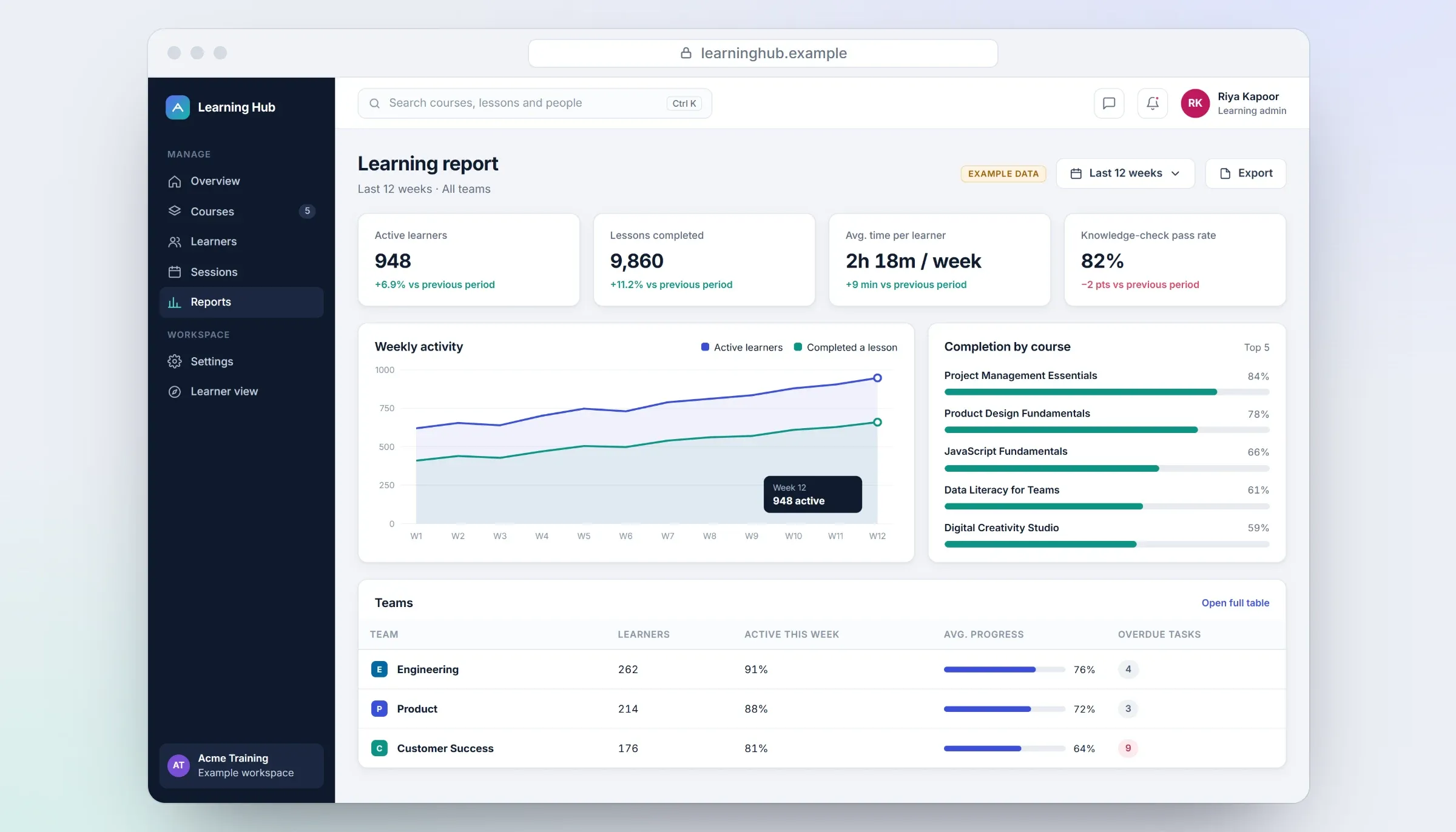 Recreated learning report: four headline figures, a twelve-week chart of active learners and lesson completions, completion by course and a table of three teams, using example data