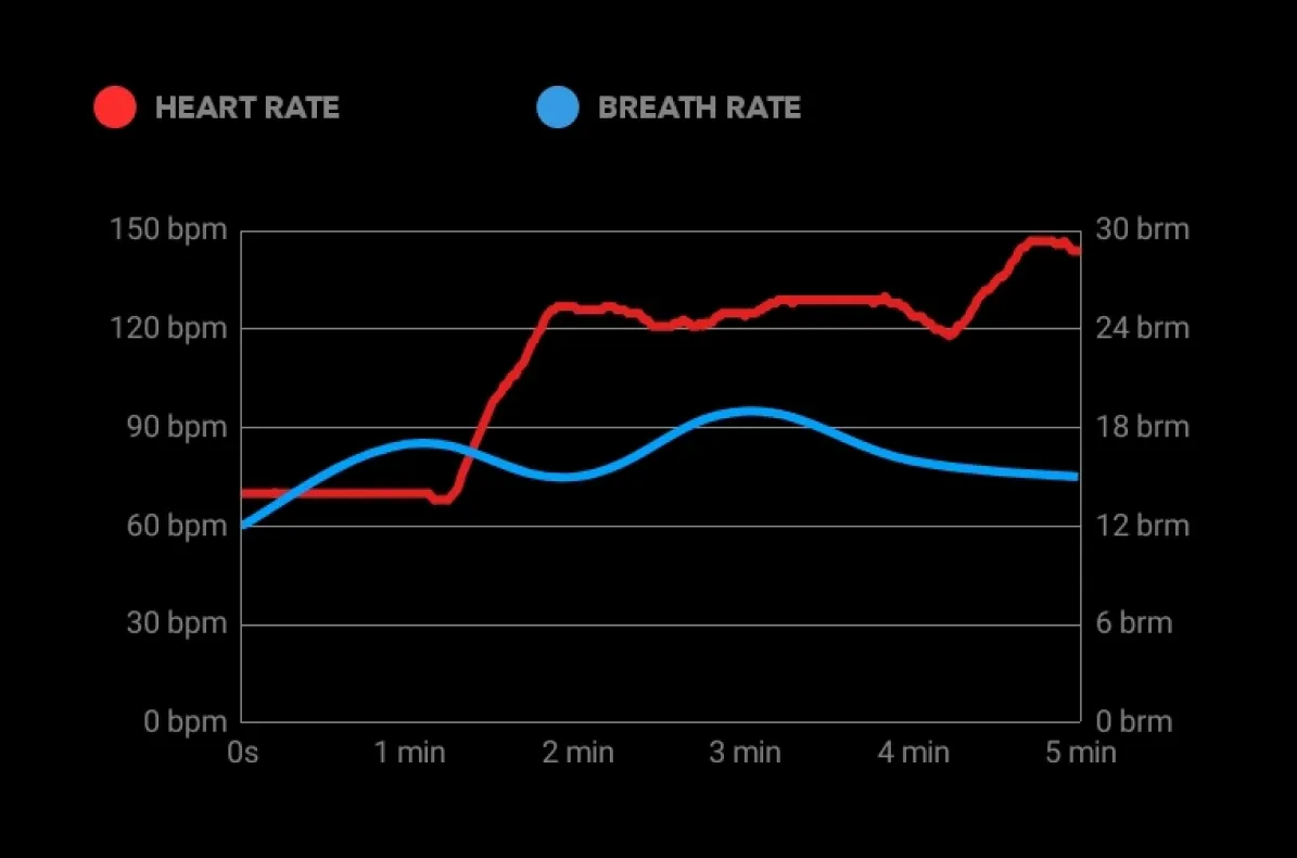Chart from the delivered app of one session's heart rate in red and breath rate in blue over five minutes, with heart rate rising from about 70 to 145 beats per minute